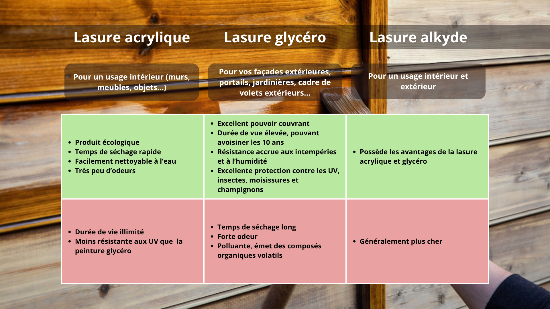 Différences des différentes lasures pour bois